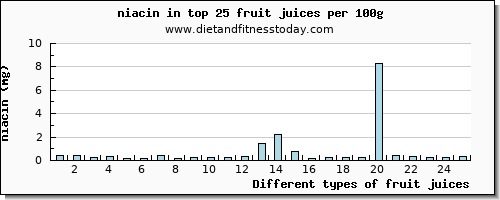 fruit juices niacin per 100g